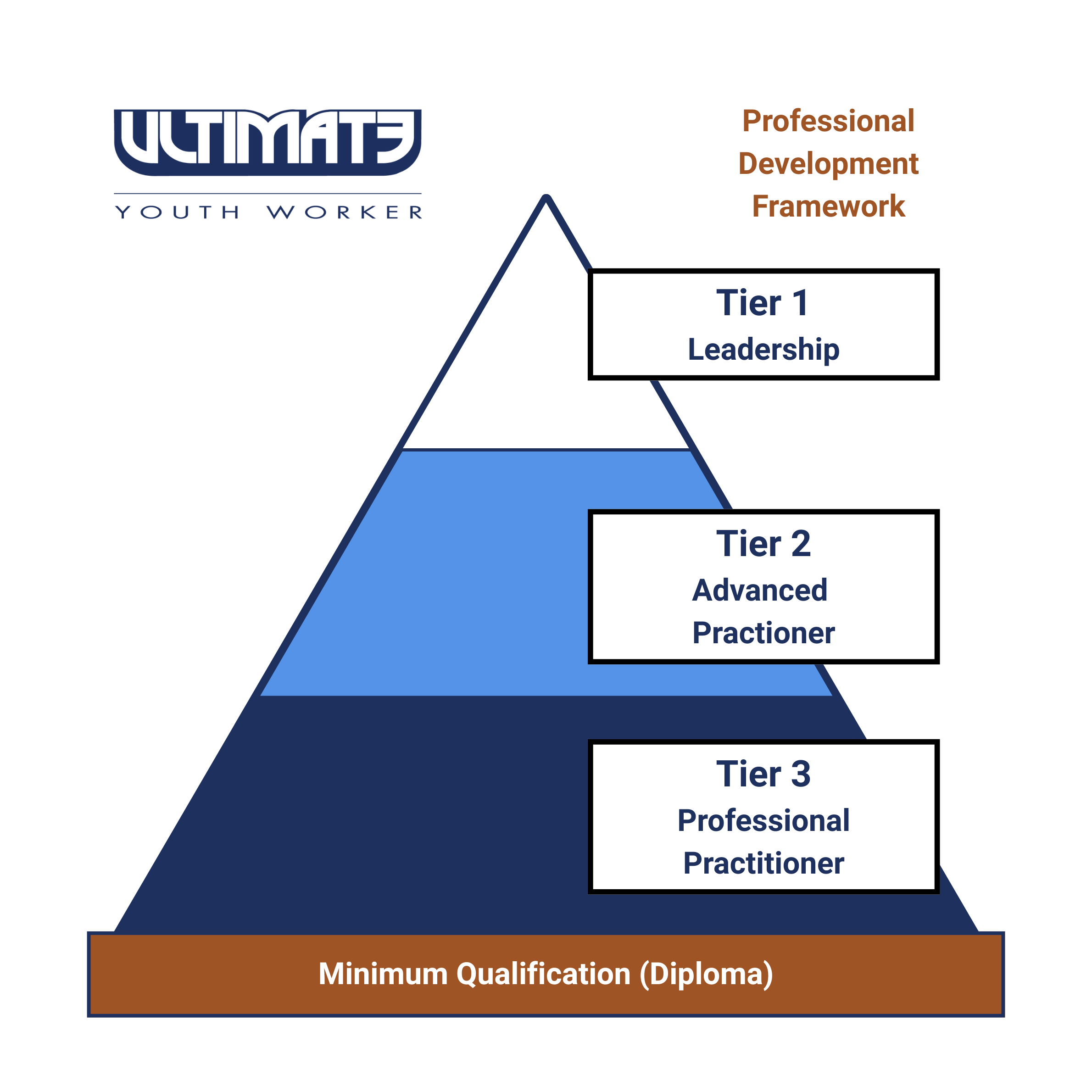 Our Professional Development Framework - Ultimate Youth Worker